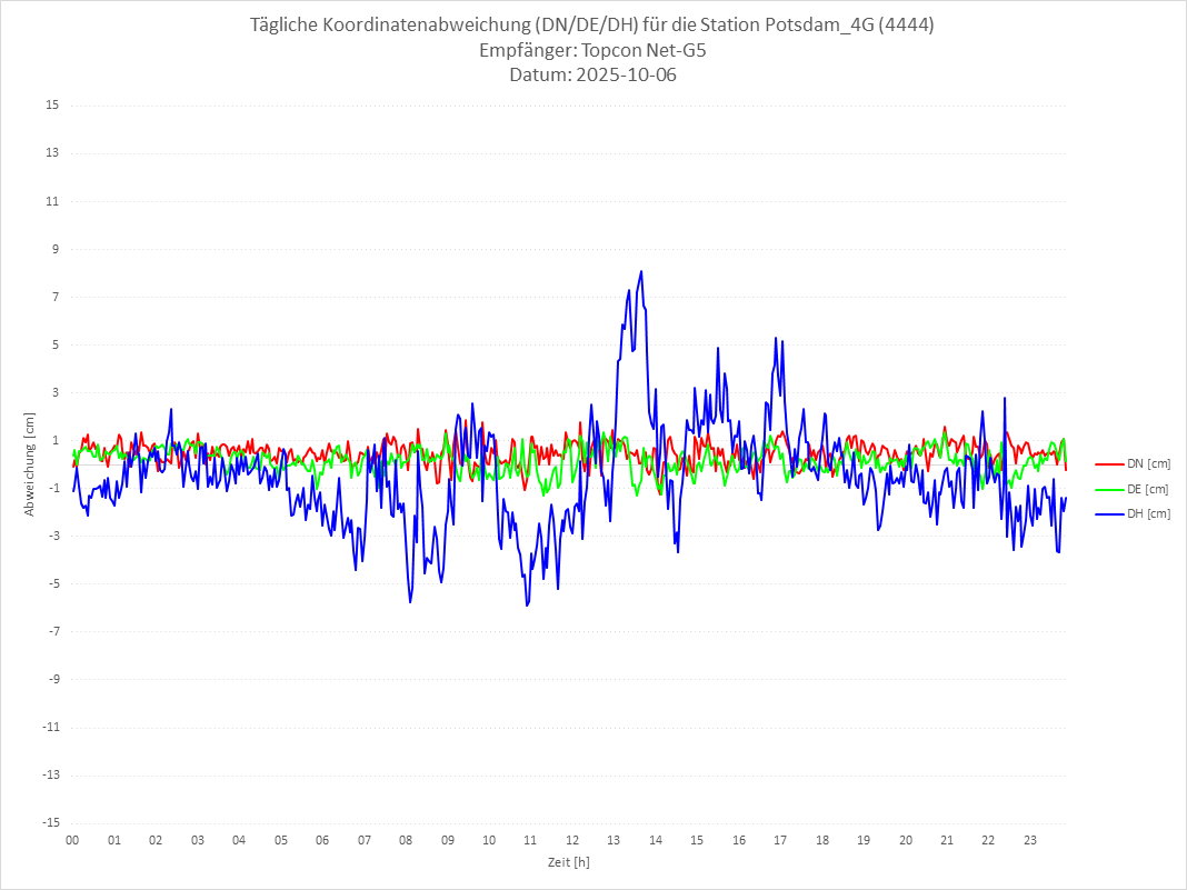 Diagramm für Station RTK-4444