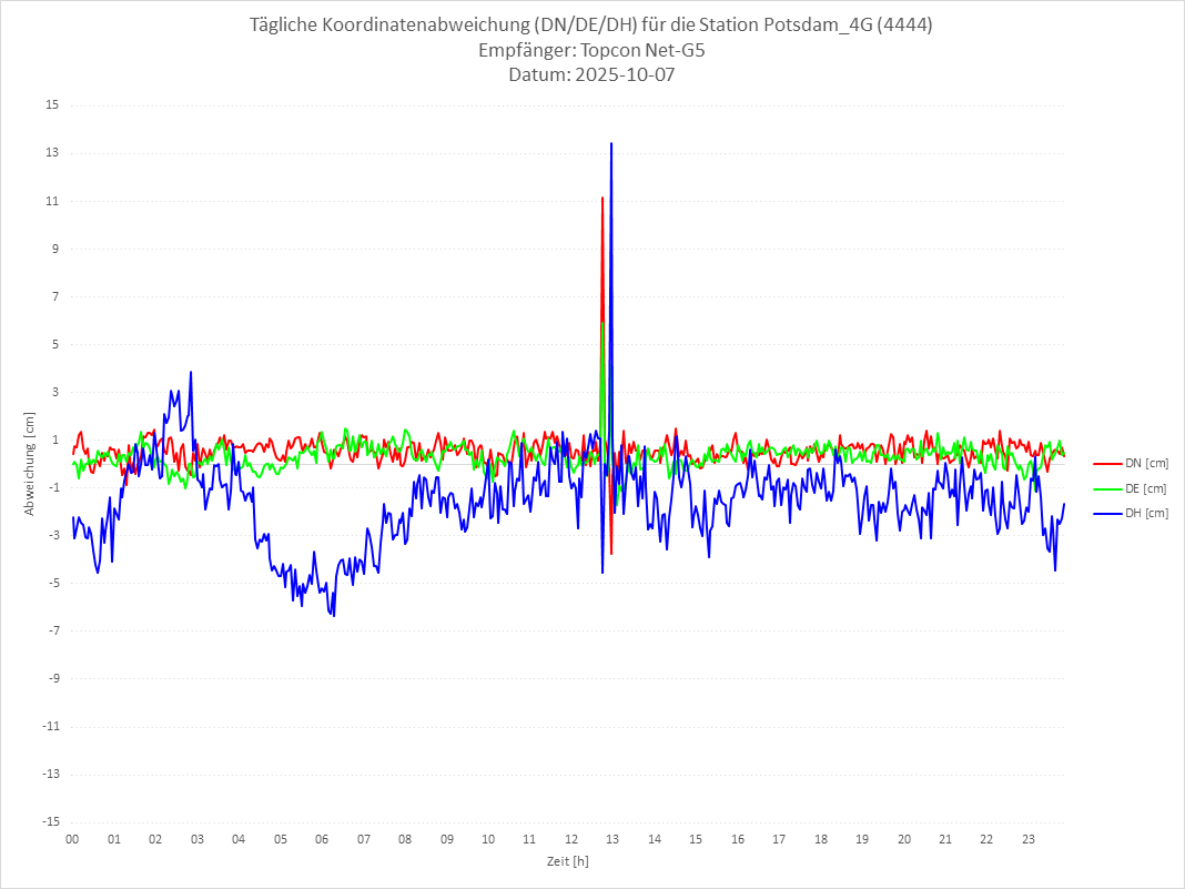 Diagramm für Station RTK-4444