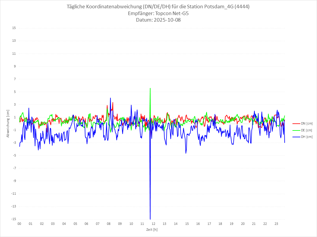 Diagramm für Station RTK-4444