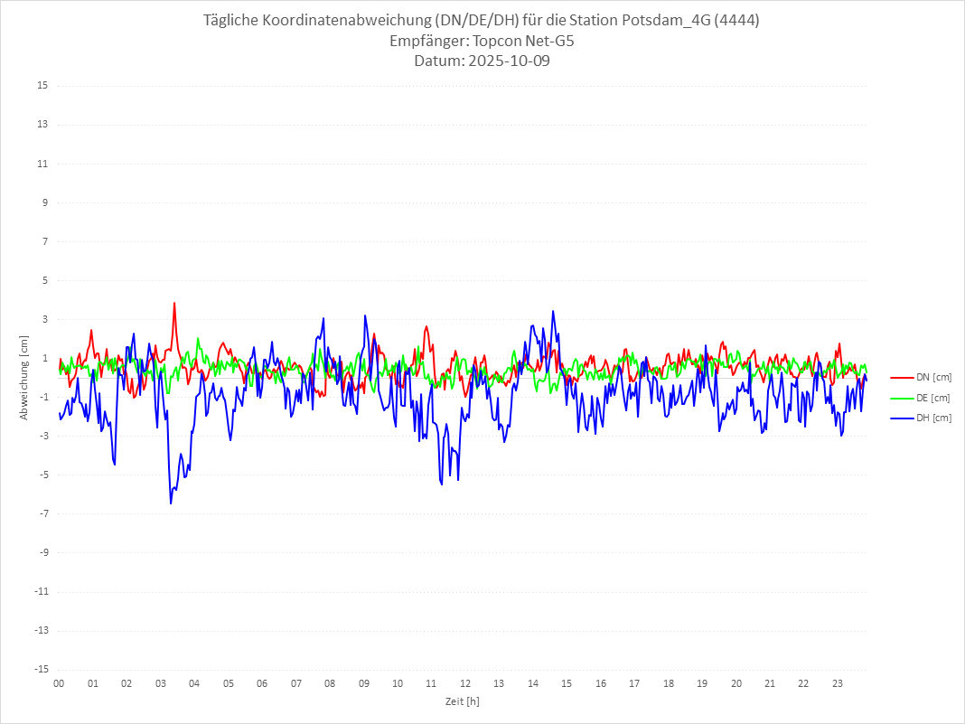 Diagramm für Station RTK-4444