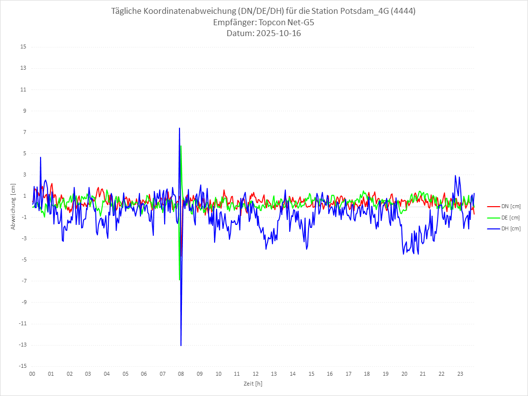 Diagramm für Station RTK-4444