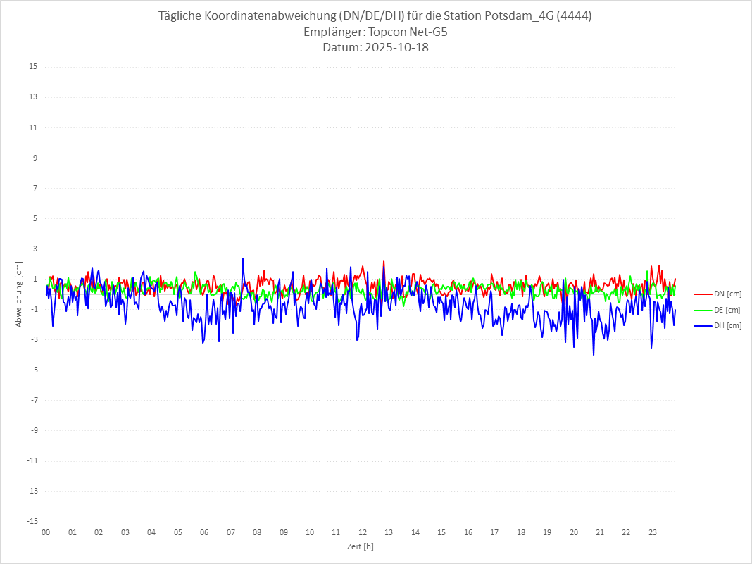 Diagramm für Station RTK-4444