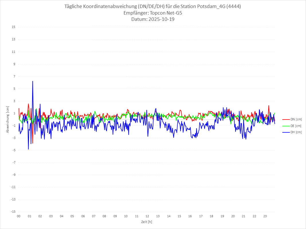 Diagramm für Station RTK-4444