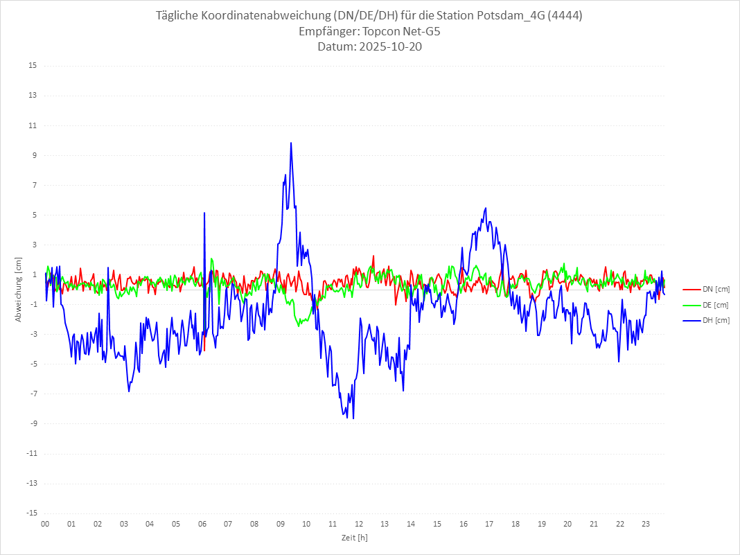Diagramm für Station RTK-4444