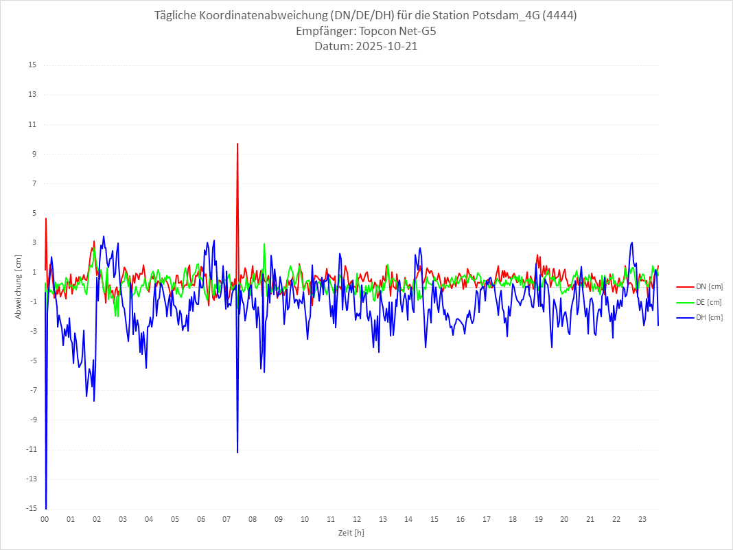 Diagramm für Station RTK-4444