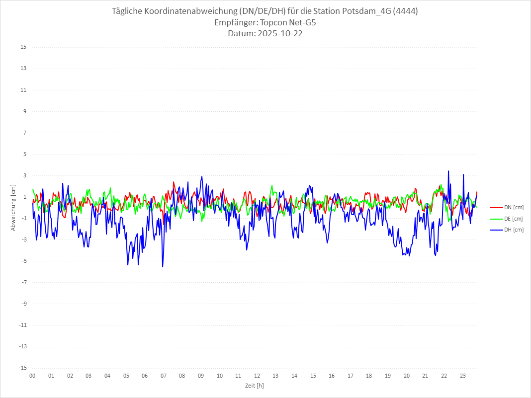 Diagramm für Station RTK-4444