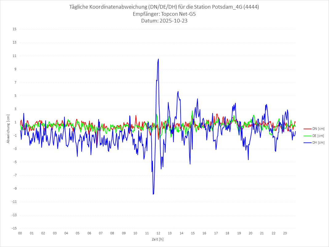 Diagramm für Station RTK-4444