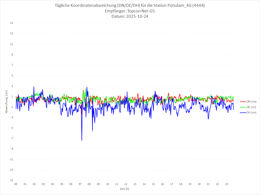 Diagramm für Station RTK-4444