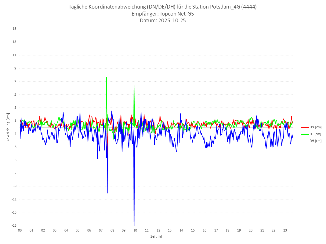 Diagramm für Station RTK-4444
