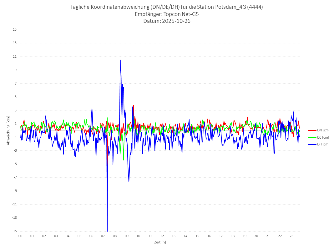 Diagramm für Station RTK-4444