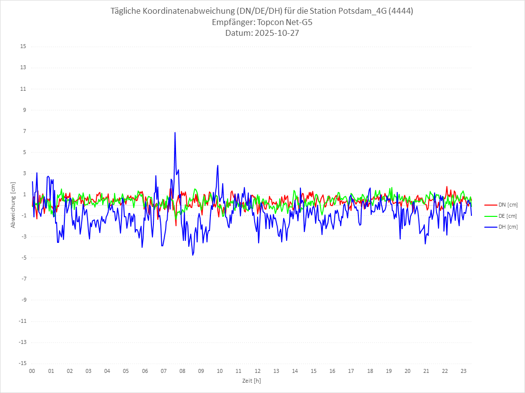 Diagramm für Station RTK-4444
