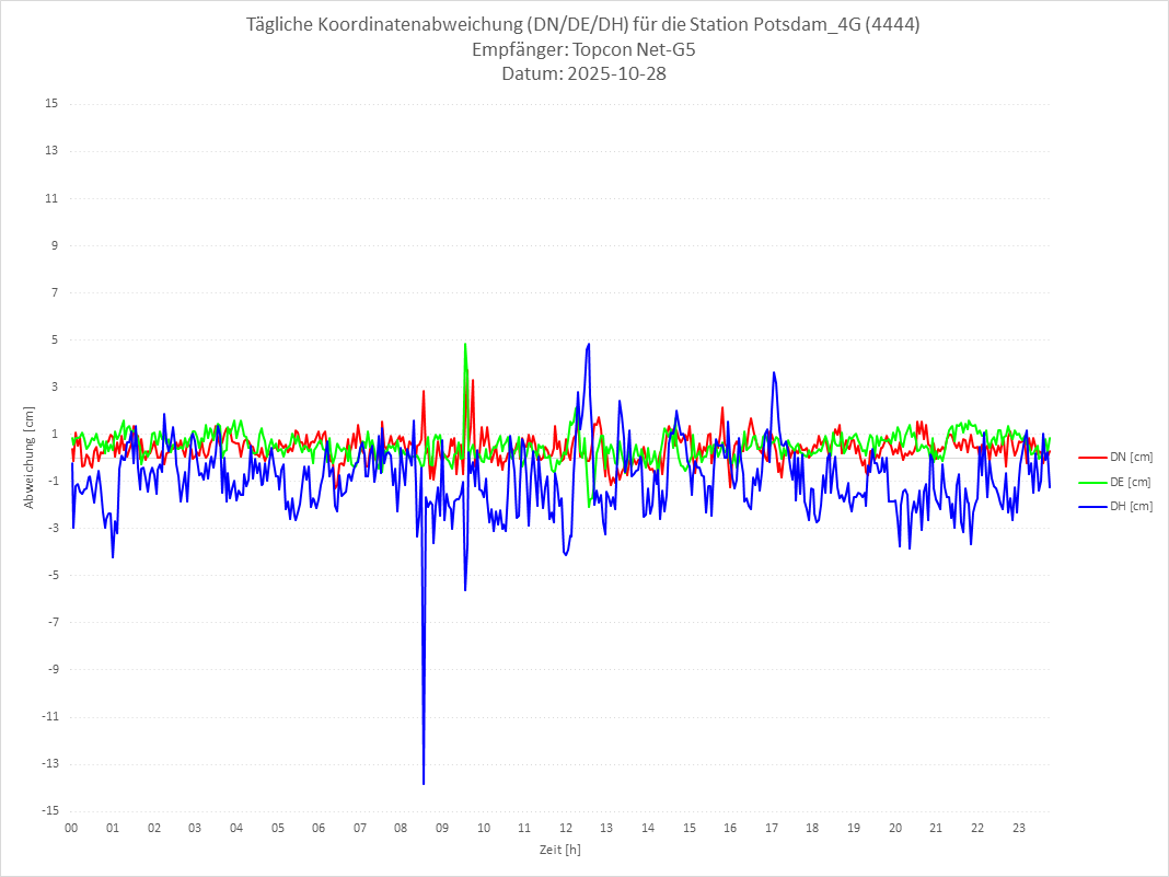 Diagramm für Station RTK-4444