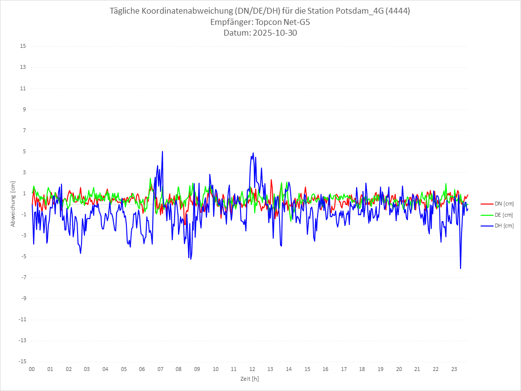 Diagramm für Station RTK-4444