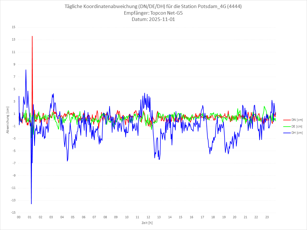 Diagramm für Station RTK-4444