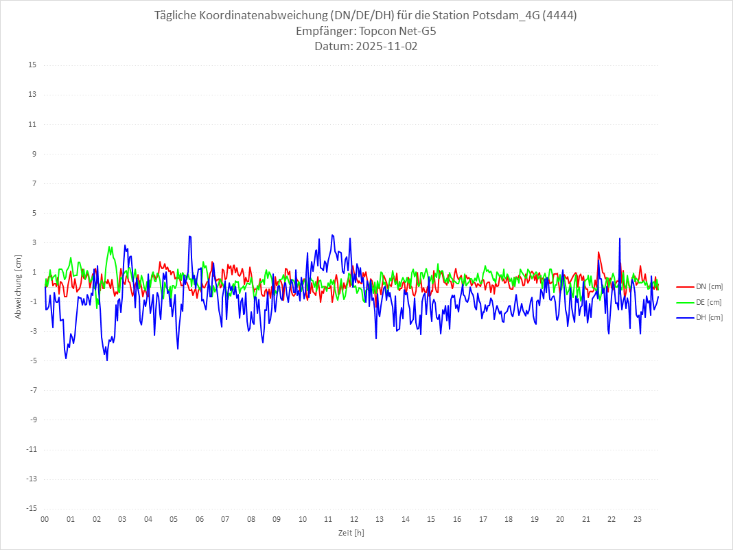 Diagramm für Station RTK-4444