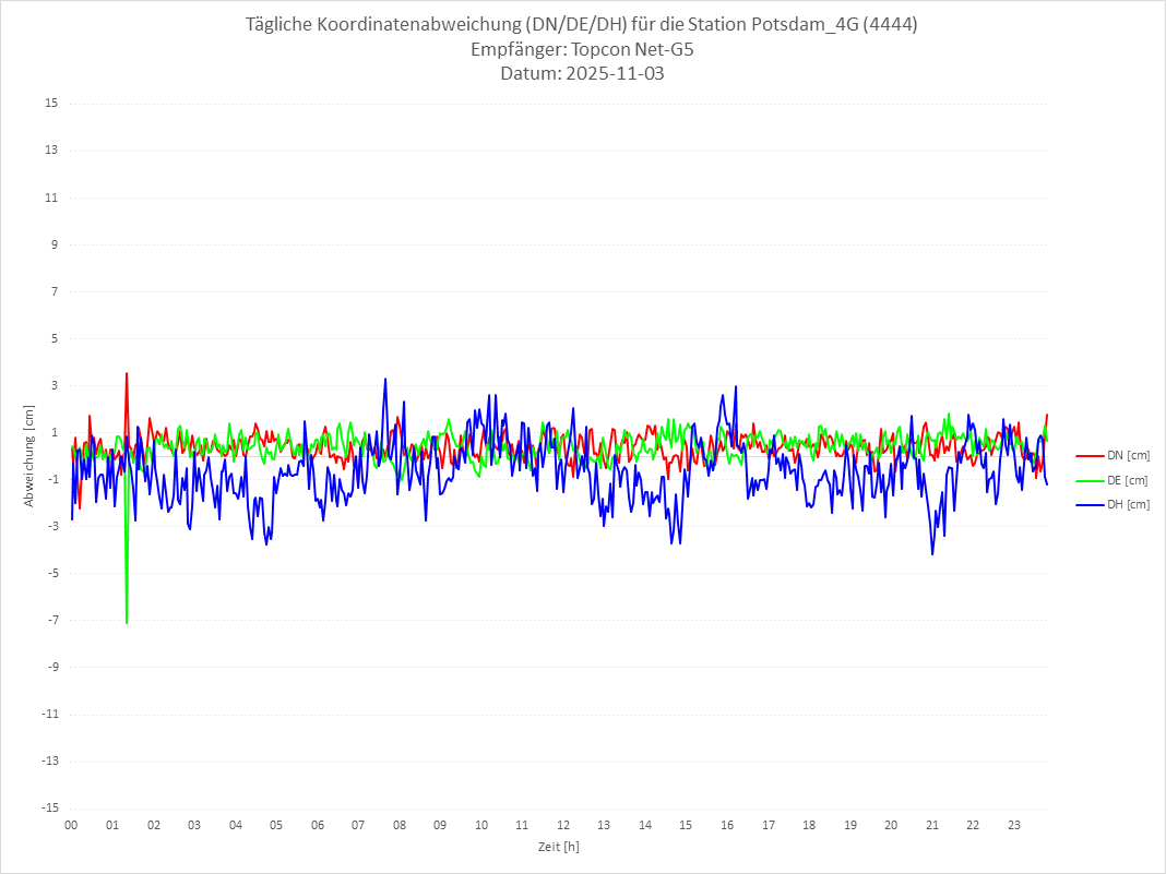 Diagramm für Station RTK-4444