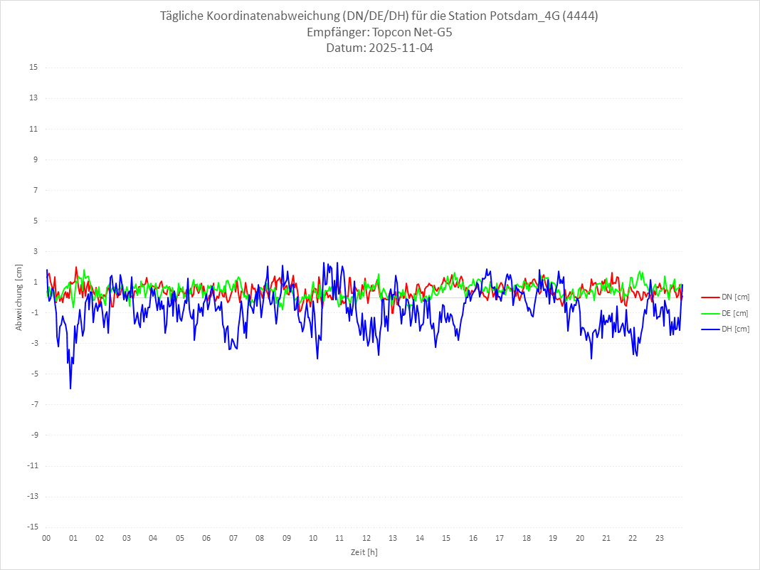 Diagramm für Station RTK-4444