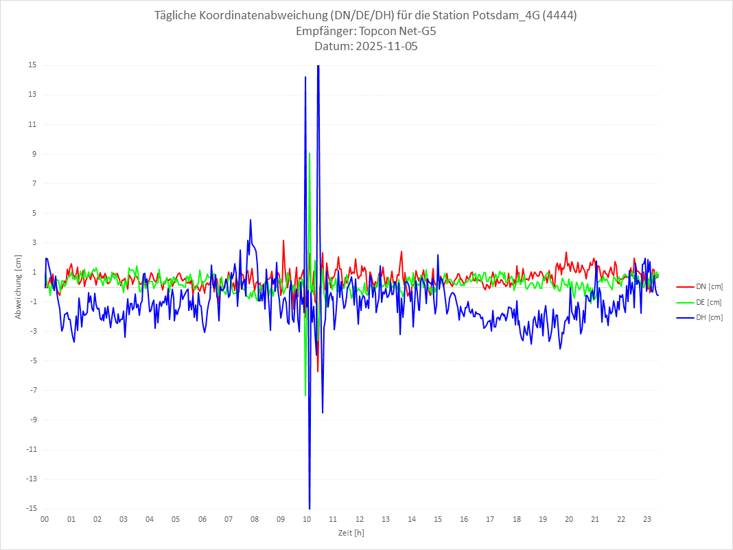 Diagramm für Station RTK-4444