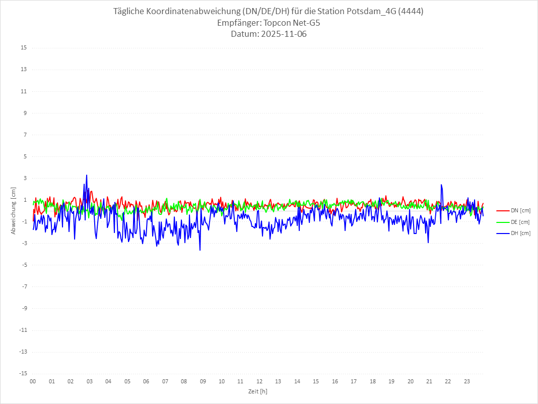 Diagramm für Station RTK-4444