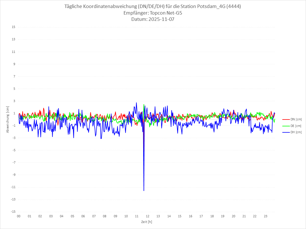 Diagramm für Station RTK-4444