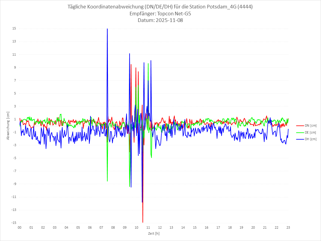 Diagramm für Station RTK-4444