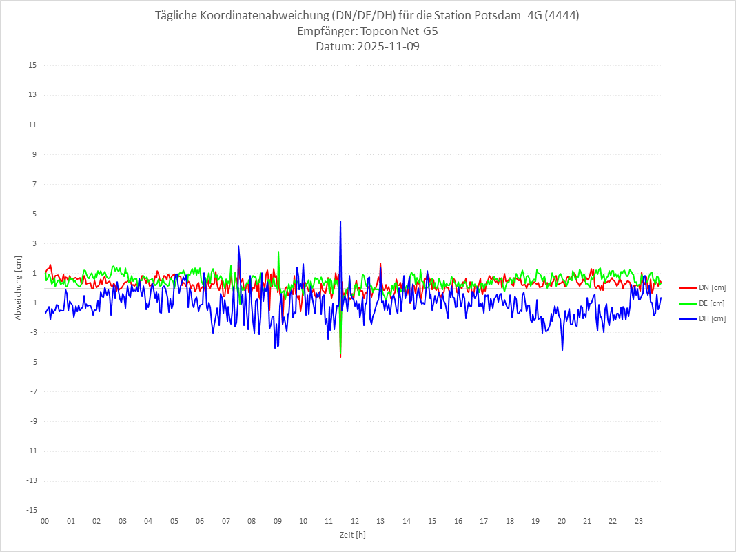 Diagramm für Station RTK-4444