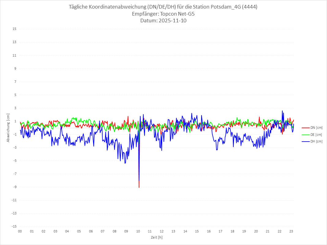 Diagramm für Station RTK-4444
