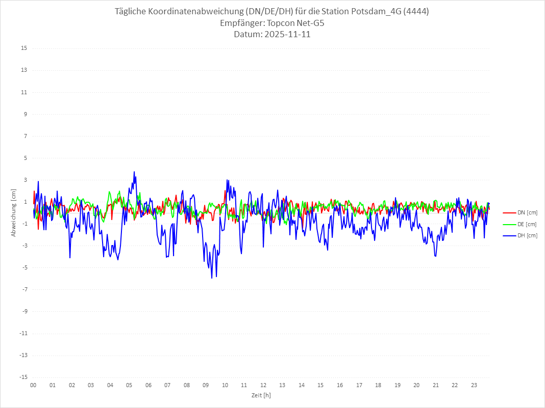 Diagramm für Station RTK-4444