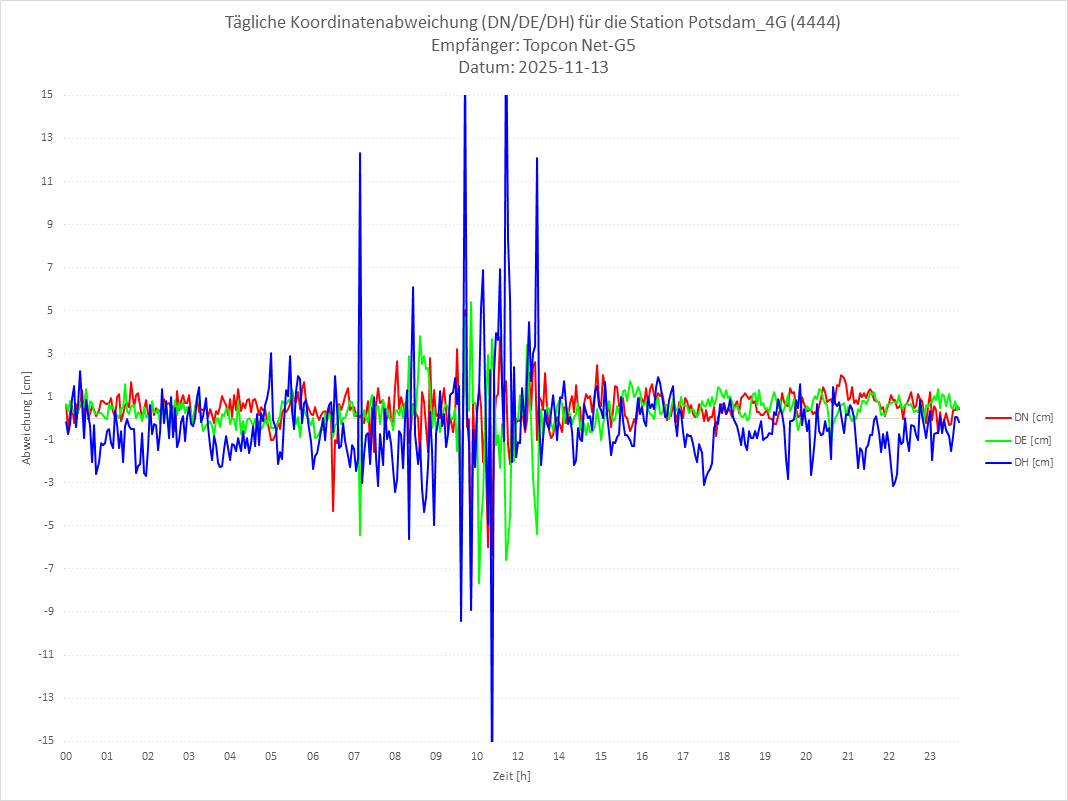 Diagramm für Station RTK-4444