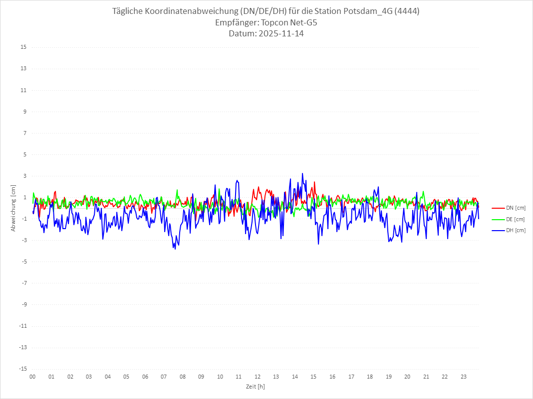 Diagramm für Station RTK-4444