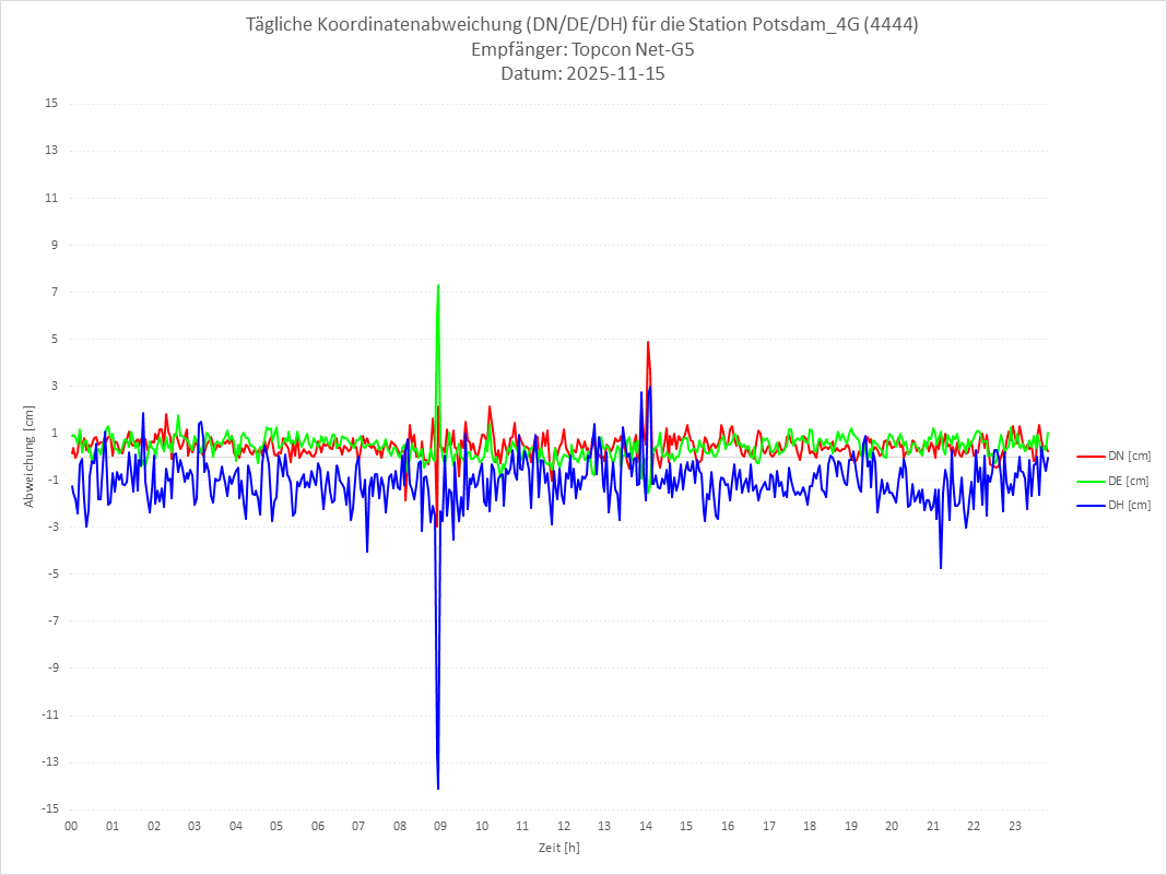 Diagramm für Station RTK-4444