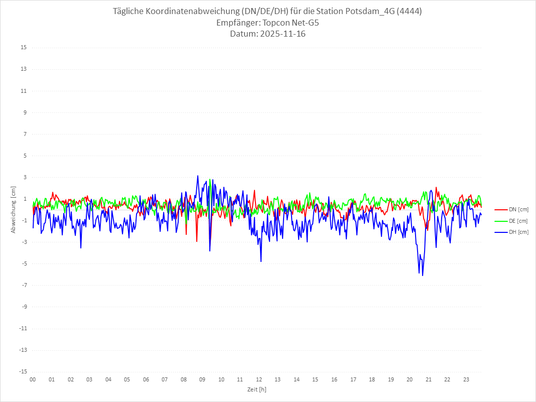 Diagramm für Station RTK-4444