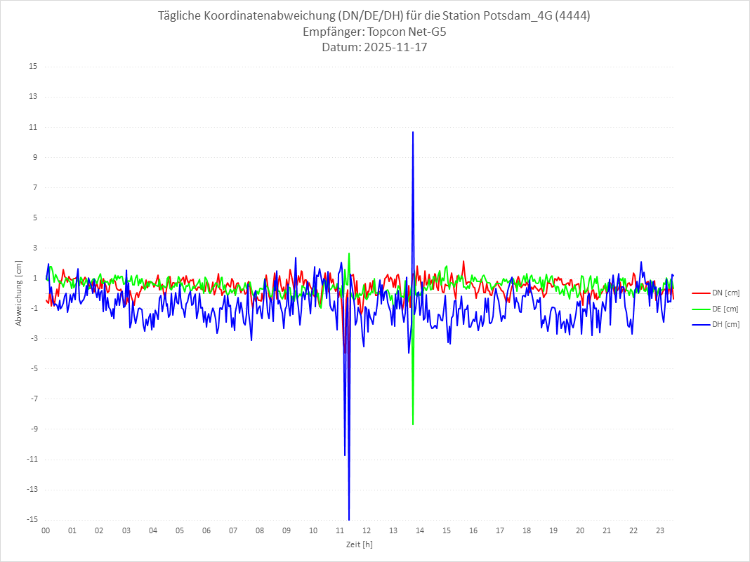 Diagramm für Station RTK-4444