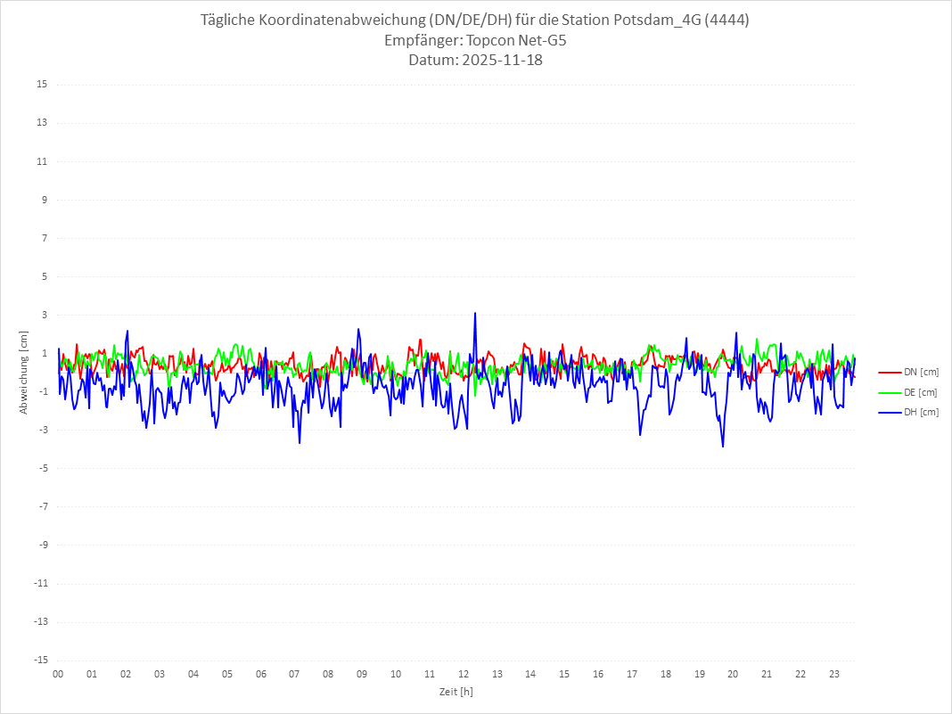 Diagramm für Station RTK-4444
