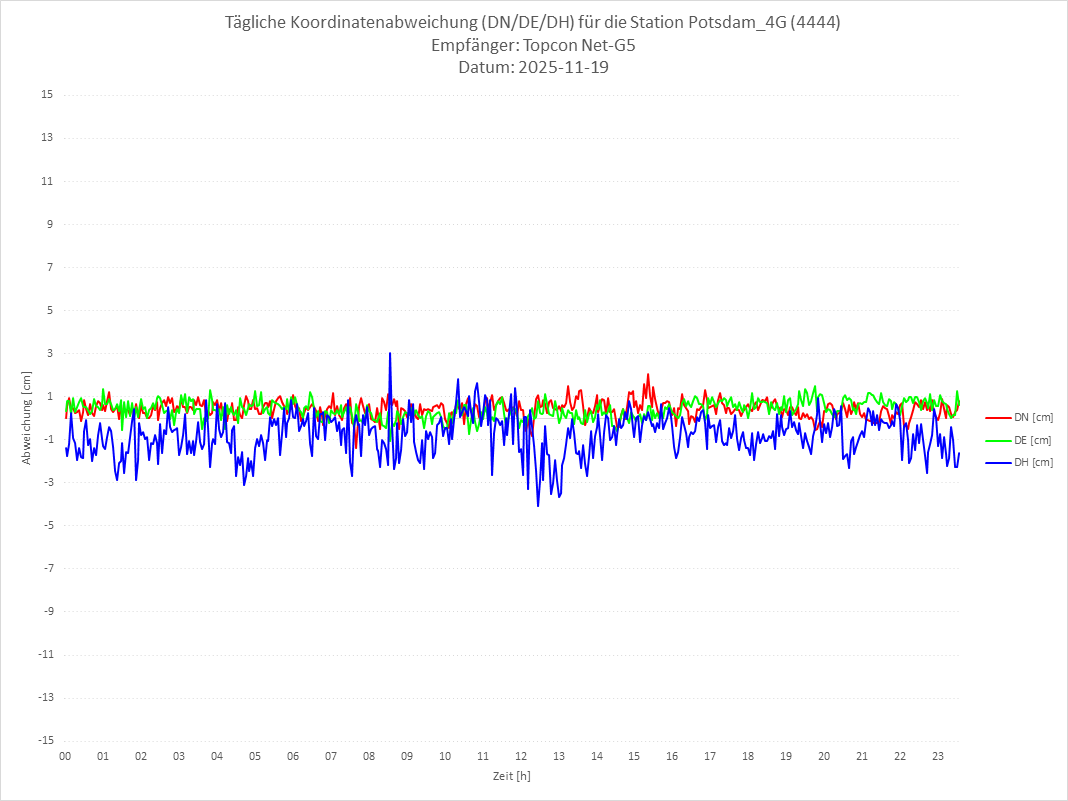 Diagramm für Station RTK-4444