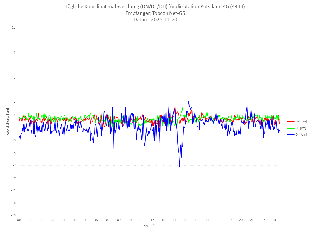 Diagramm für Station RTK-4444