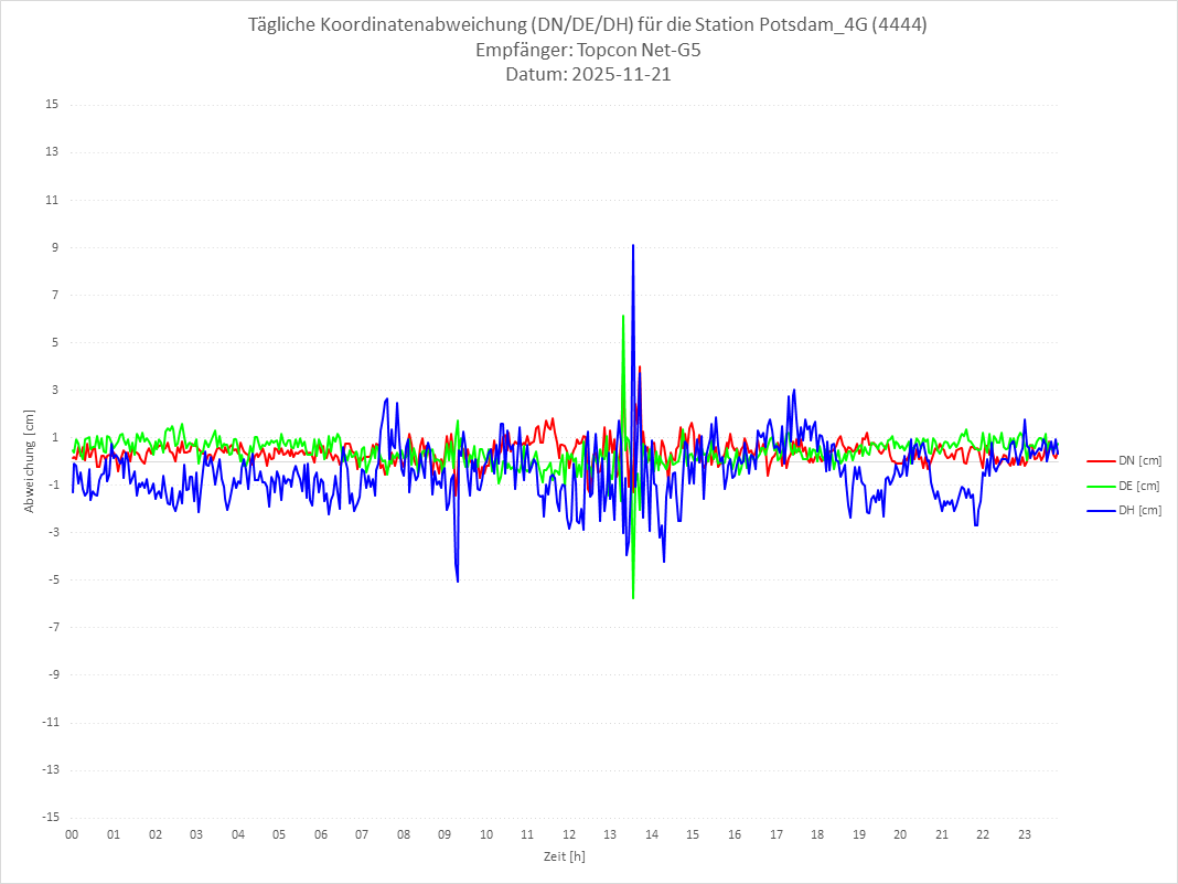 Diagramm für Station RTK-4444