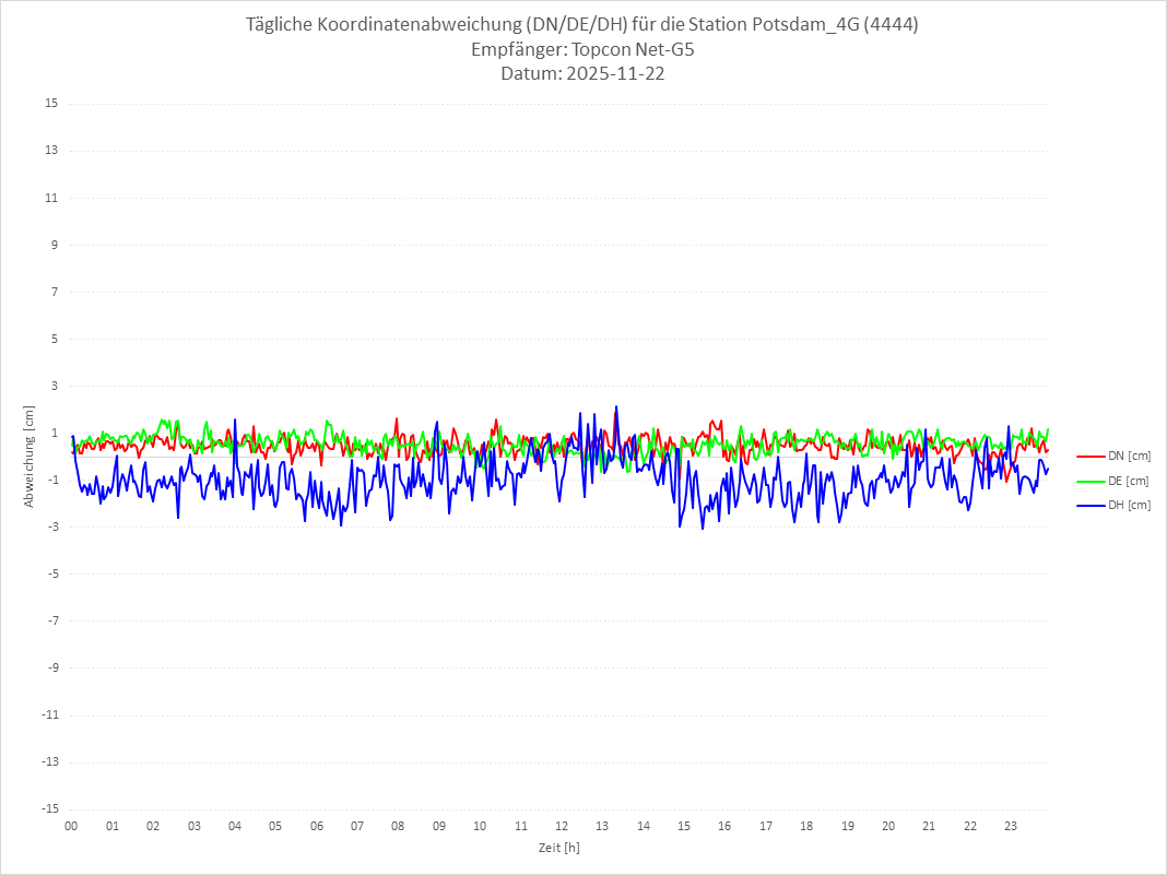 Diagramm für Station RTK-4444