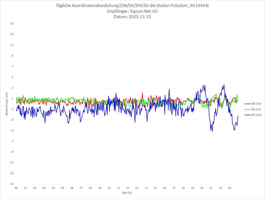 Diagramm für Station RTK-4444