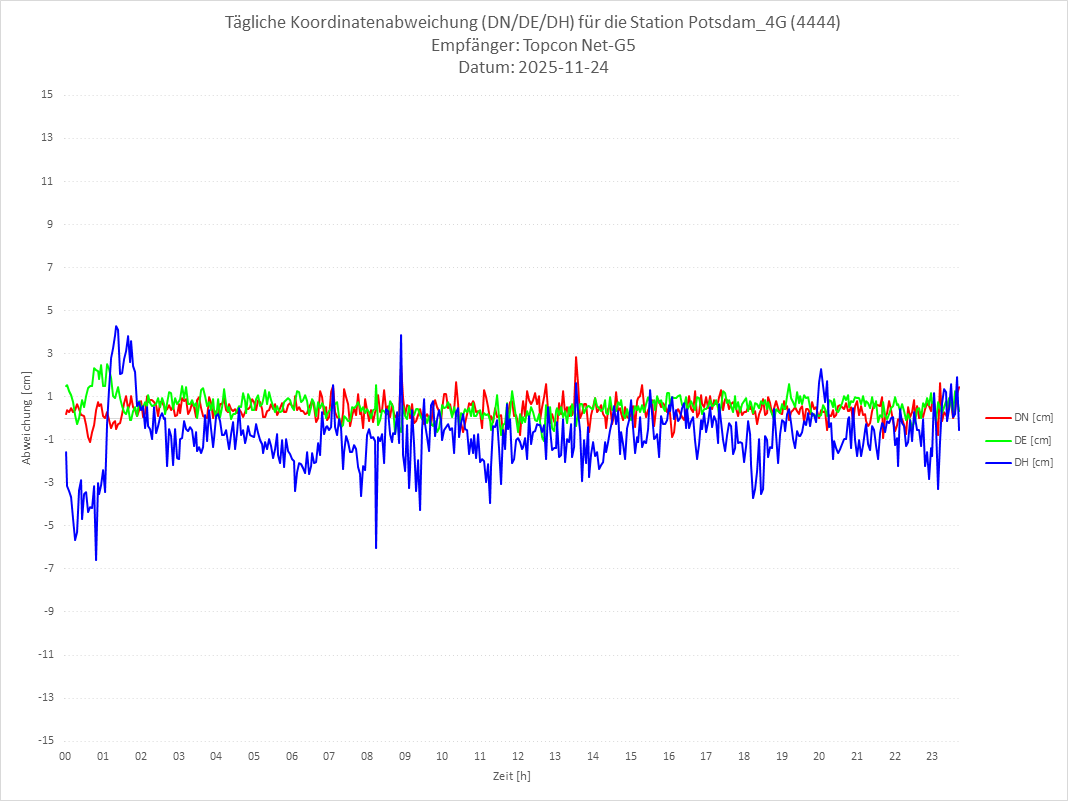Diagramm für Station RTK-4444