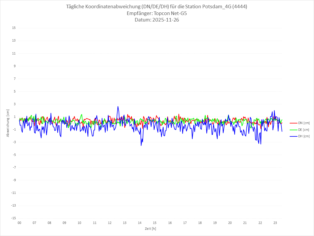 Diagramm für Station RTK-4444