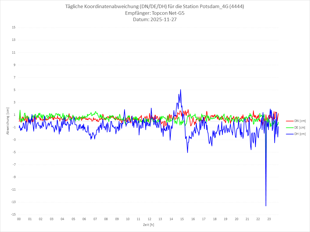 Diagramm für Station RTK-4444
