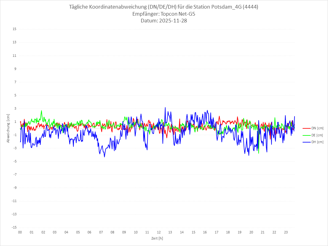 Diagramm für Station RTK-4444