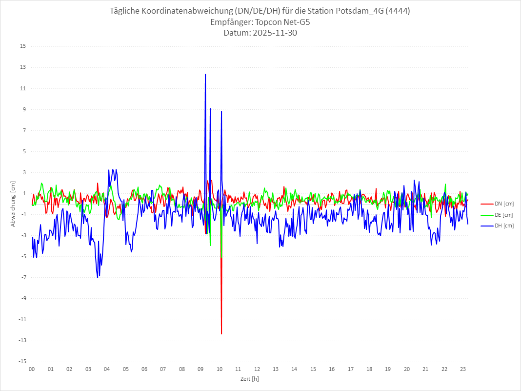 Diagramm für Station RTK-4444