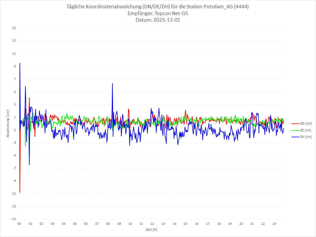 Diagramm für Station RTK-4444