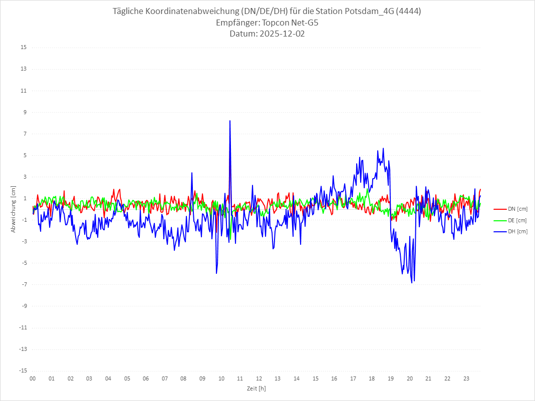 Diagramm für Station RTK-4444