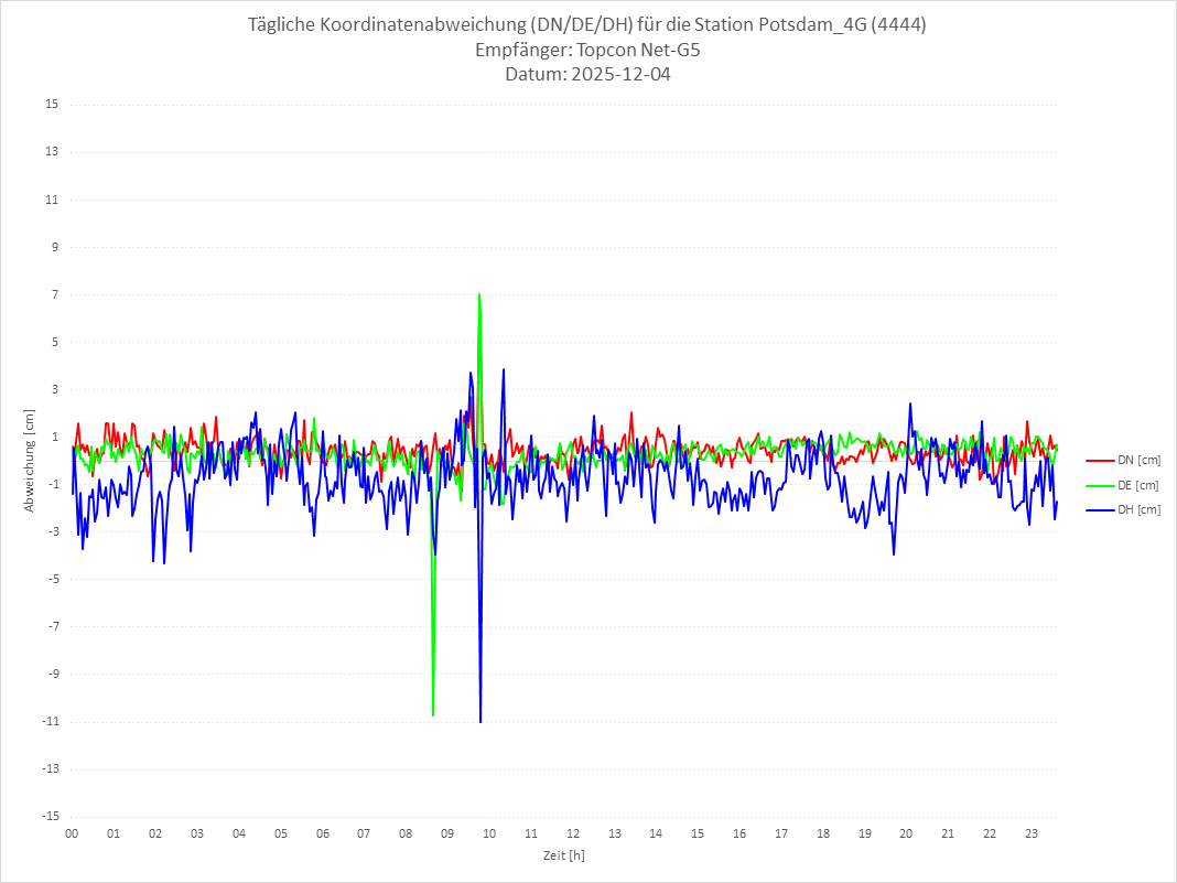 Diagramm für Station RTK-4444