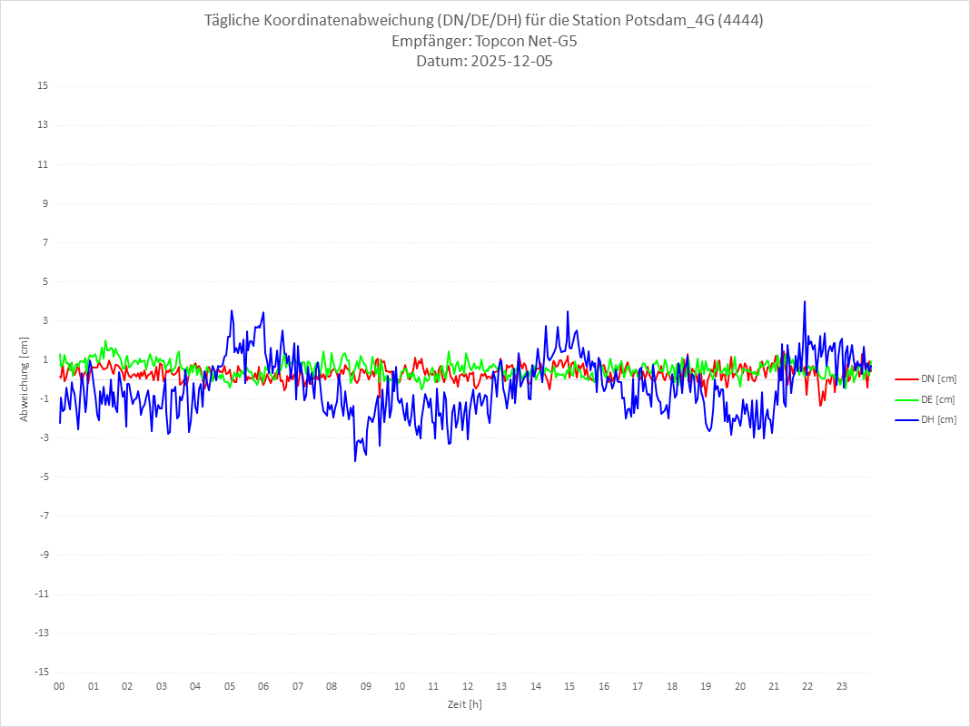 Diagramm für Station RTK-4444