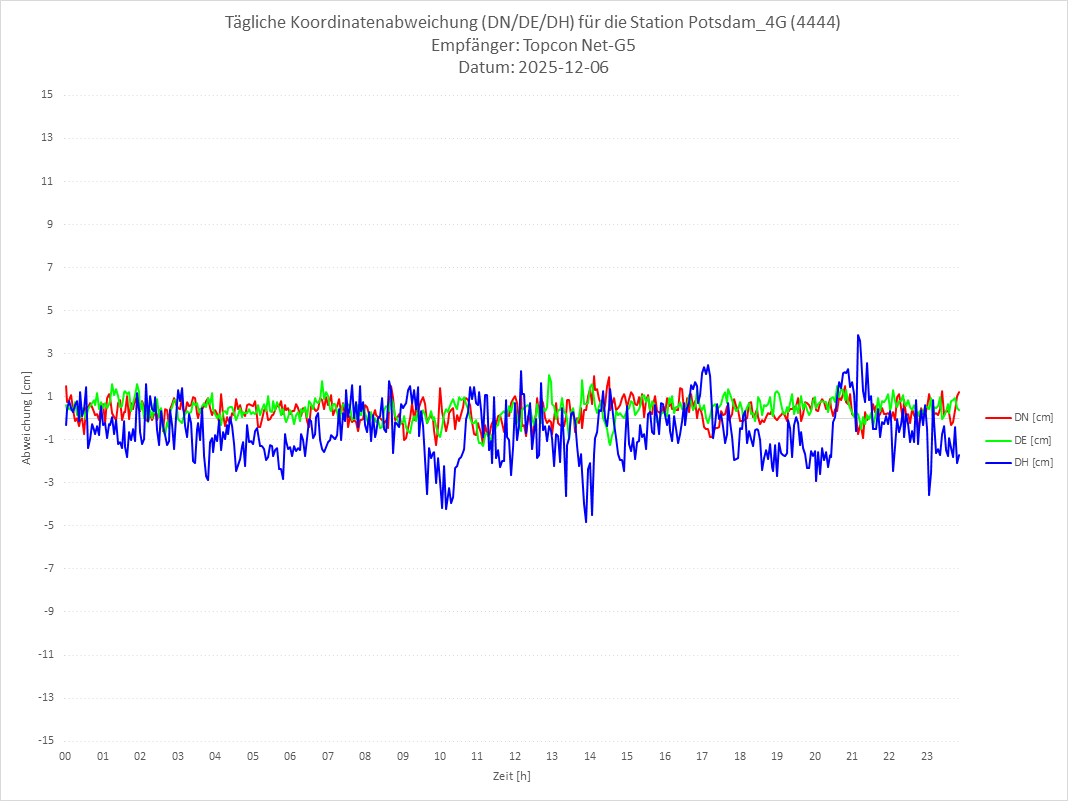 Diagramm für Station RTK-4444