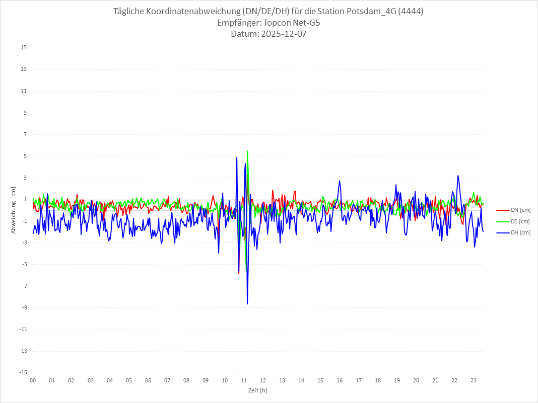 Diagramm für Station RTK-4444